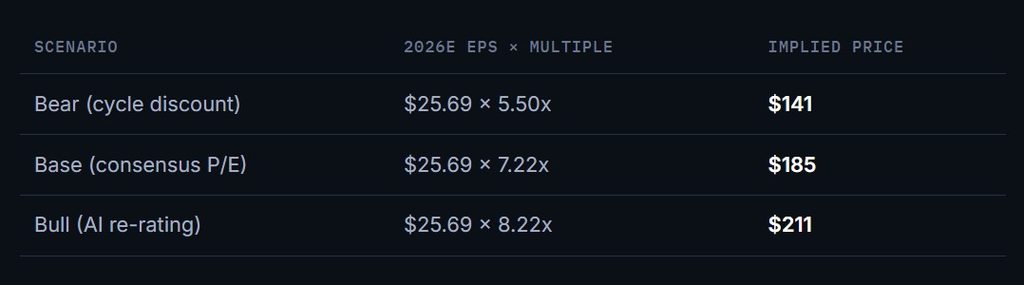 2026 target price calculations