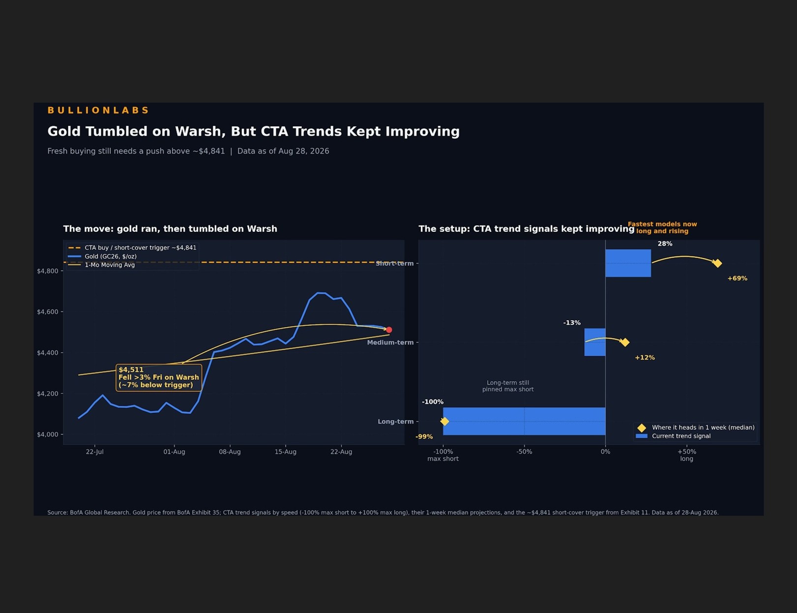 Gold Pulls Back on Hawkish Warsh Speech, But Systematic CTA Signals Point to Growing Momentum
