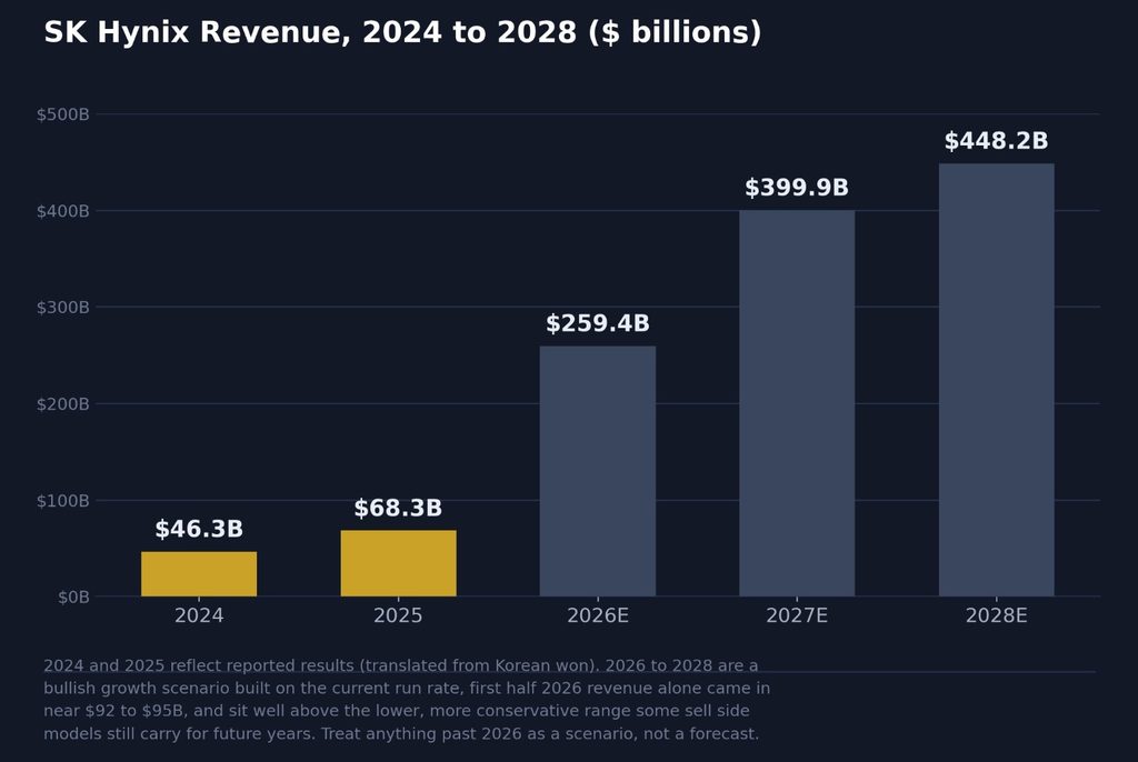revenue