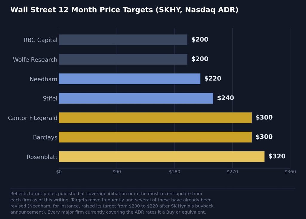 wall street target price