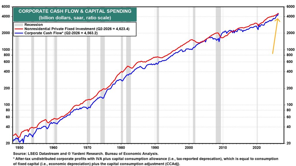 Corporate cash flow and capital spending chart 2026