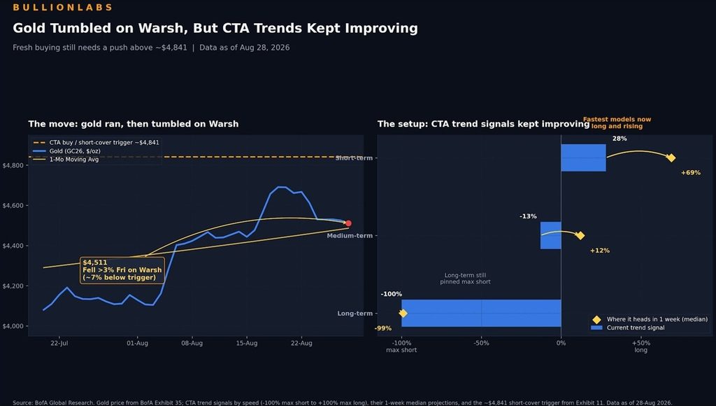cta gold trend x