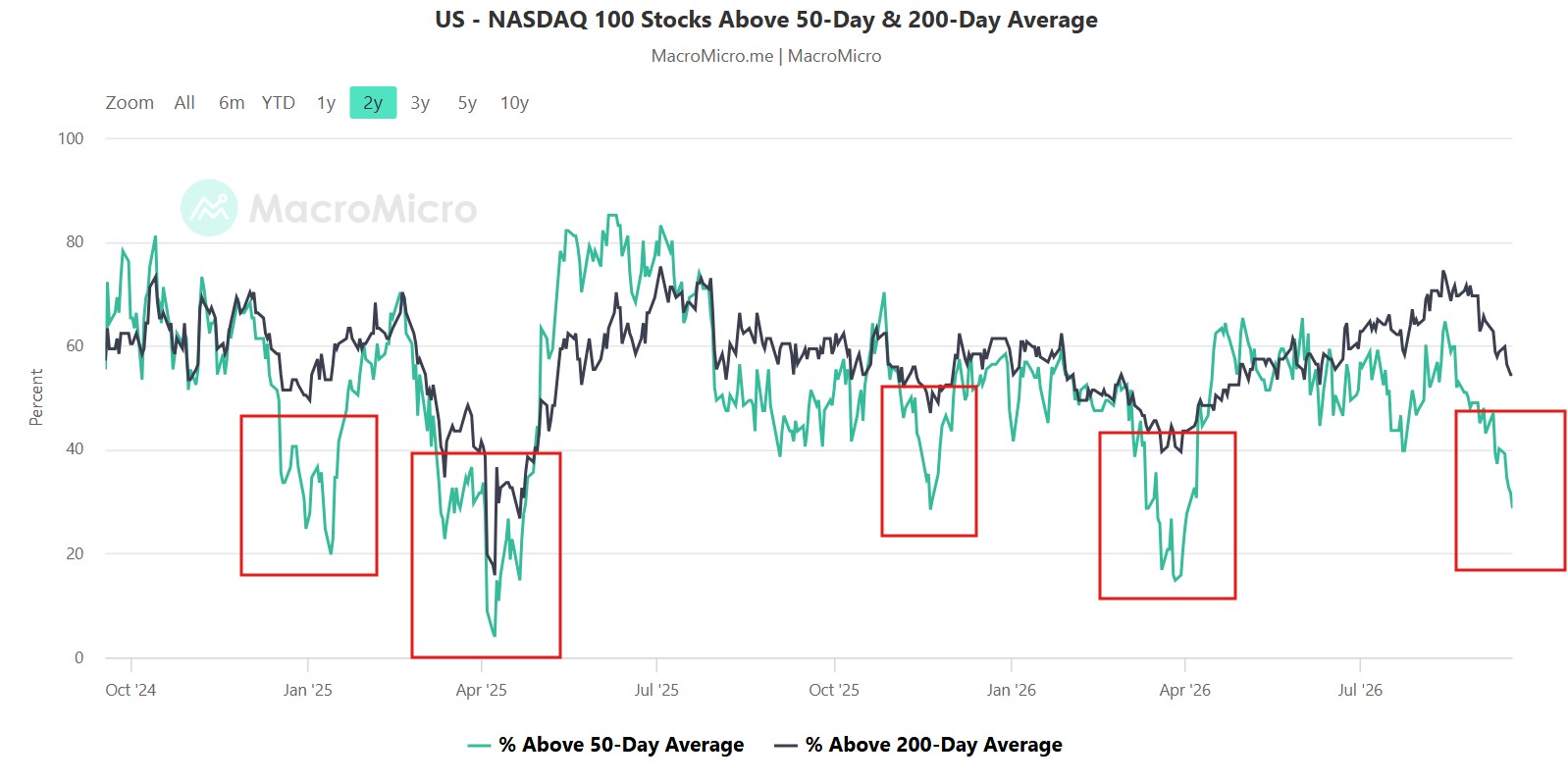 Is the Stock Market Signaling a Bottom?