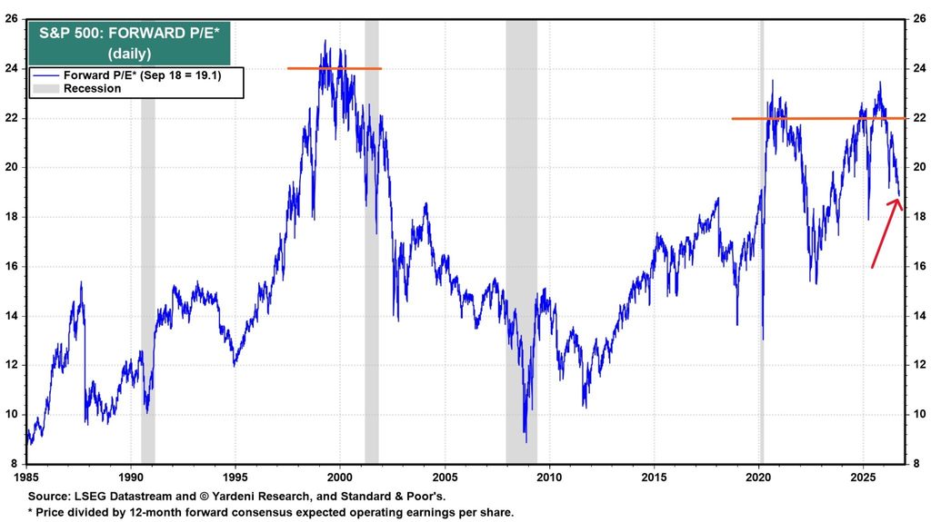 sS&P 500 forward P/E chart showing 2026 valuation multiple