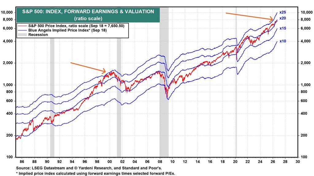 S&P 500 valuation bands chart at different forward earnings multiples