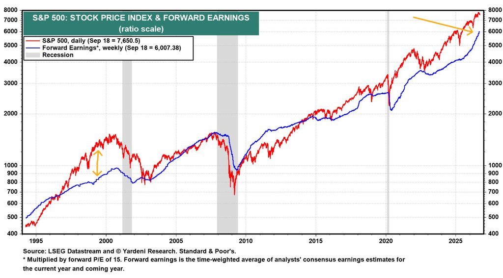S&P 500 valuation 2026 chart comparing stock price to forward earnings